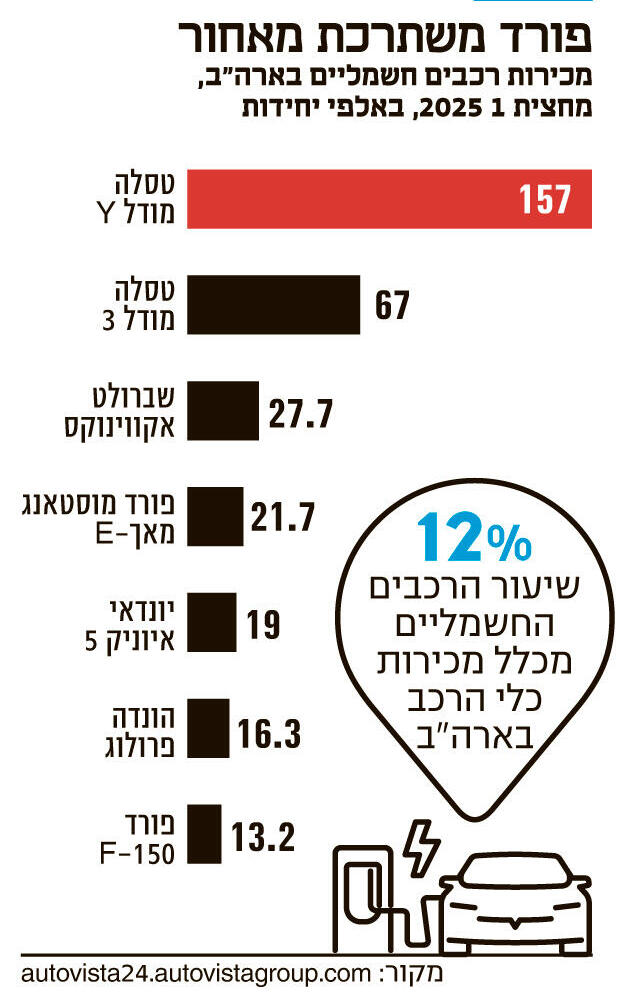 אינפו פורד משתרכת מאחור