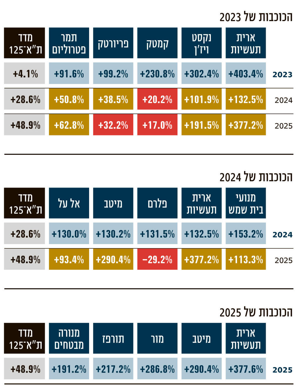 מה עשו הכוכבות של השוק בשנים המשך אינפו מה עשו הכוכבות של השוק בשנים המשך