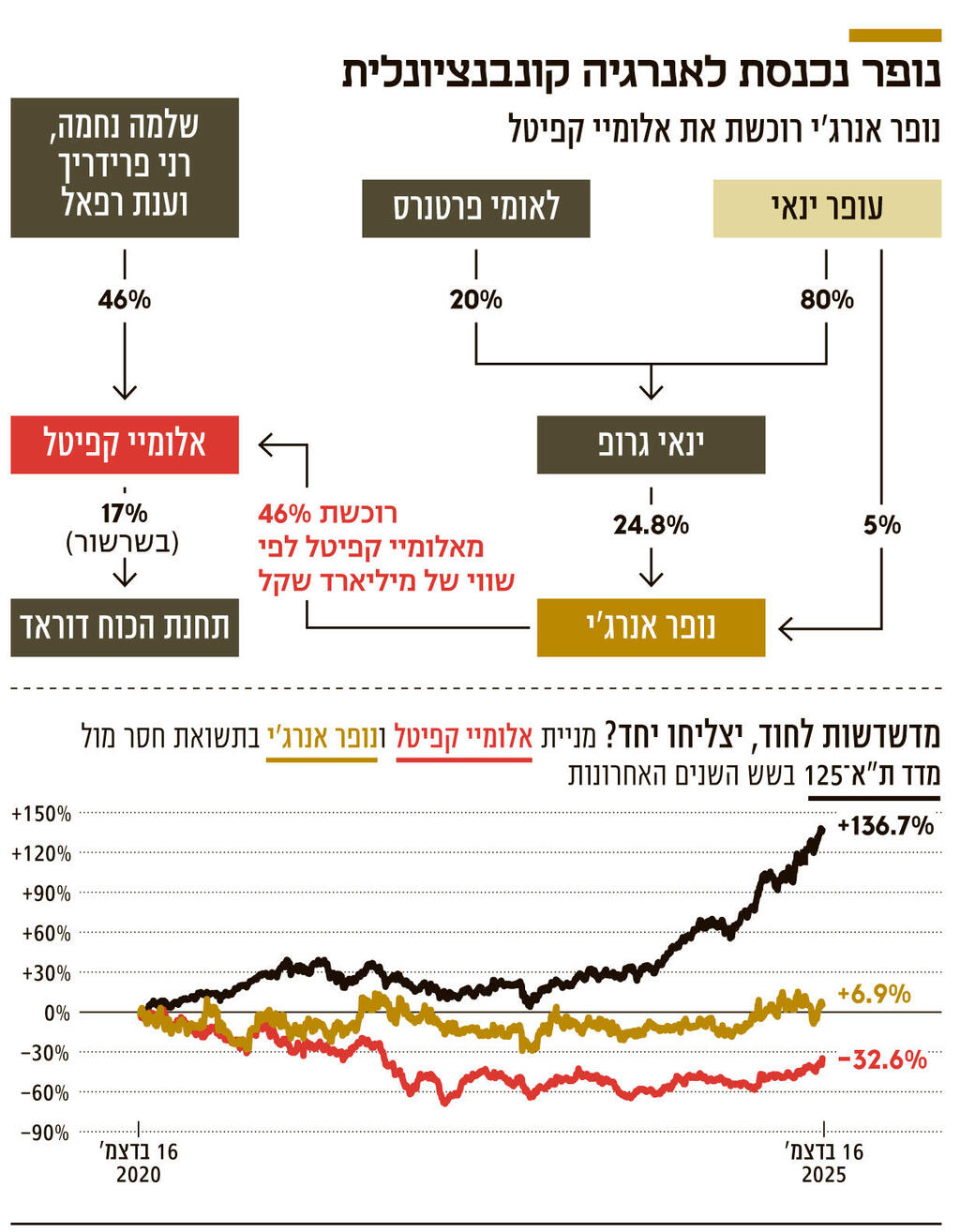 אינפו נופר נכנסת לאנרגיה קונבנציונלית