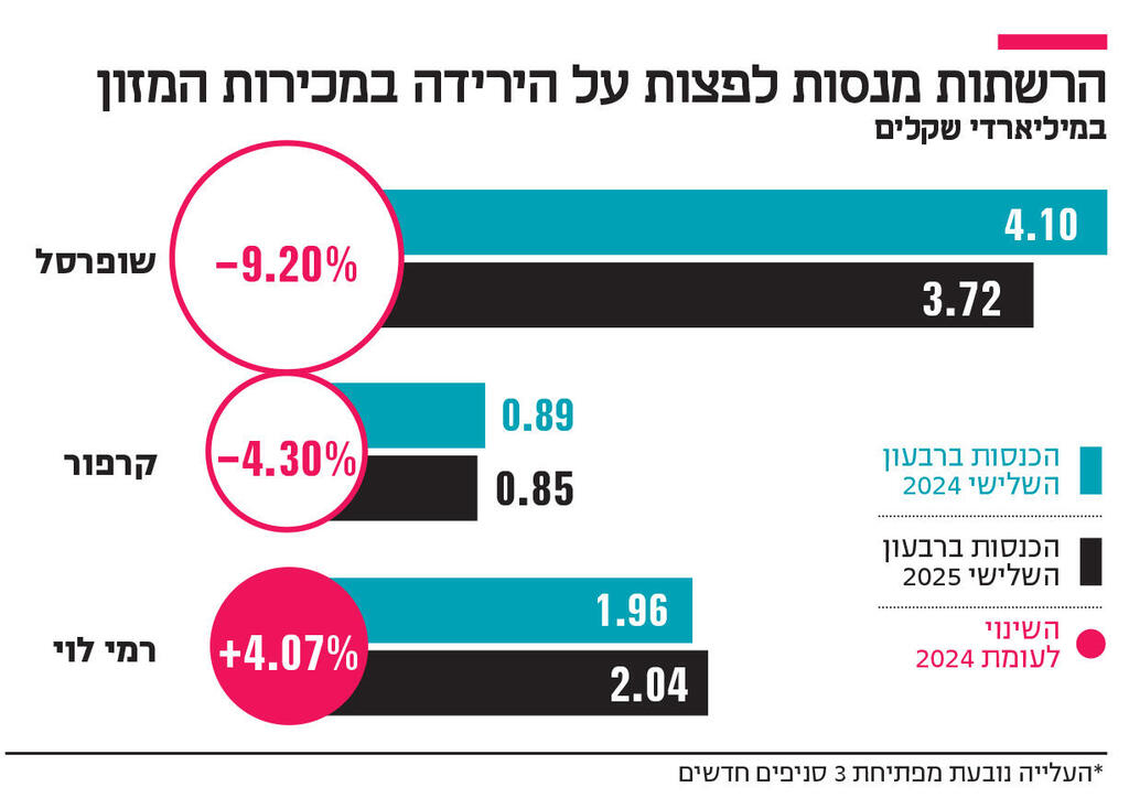 אינפו הרשתות מנסות לפצות