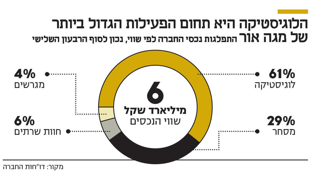הלוגיסטיקה היא תחום הפעילות אינפו הלוגיסטיקה היא תחום הפעילות