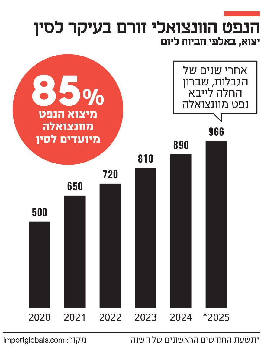 אינפו הנפט הוונצואלי