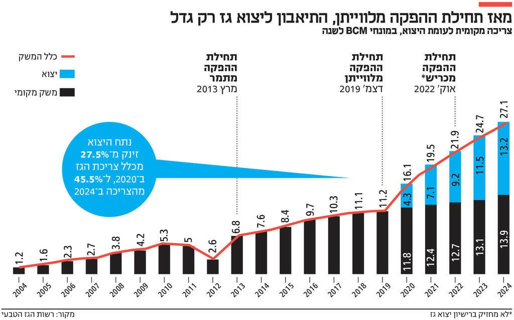 אינפו מאז תחילת ההפקה מלווייתן, התיאבון ליצוא גז רק גדל