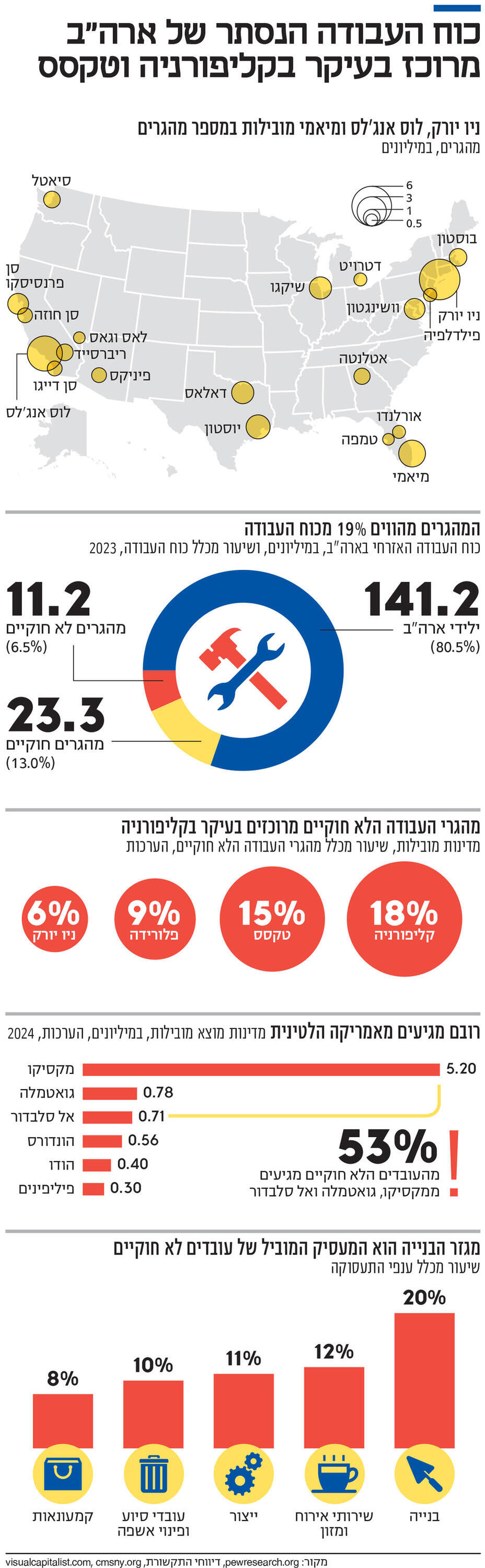 אינפו כוח העבודה הנסתר של ארה"ב מרוכז בעיקר בקליפורניה וטקסס