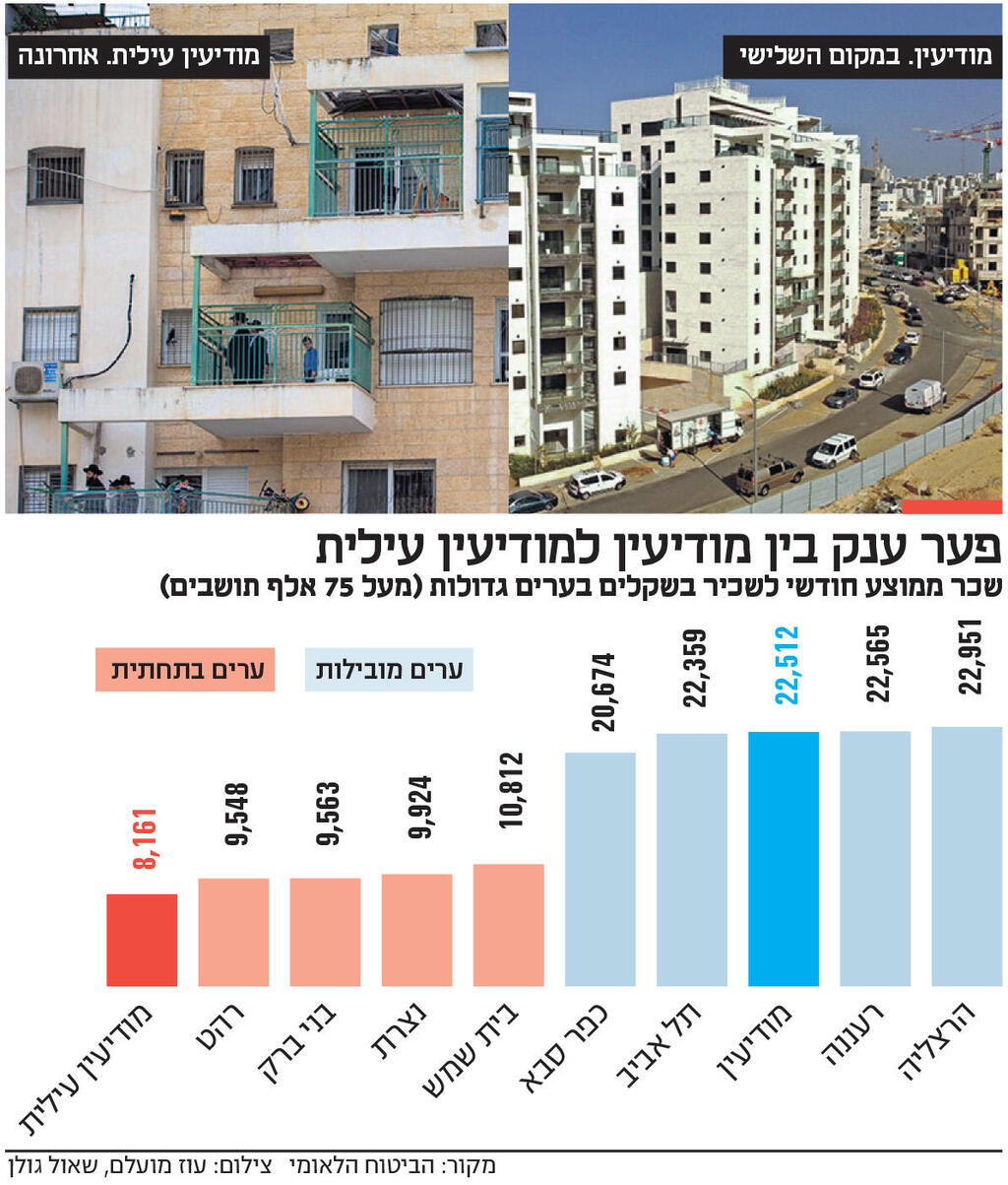 אינפו פער ענק בין מודיעין למודיעין עילית