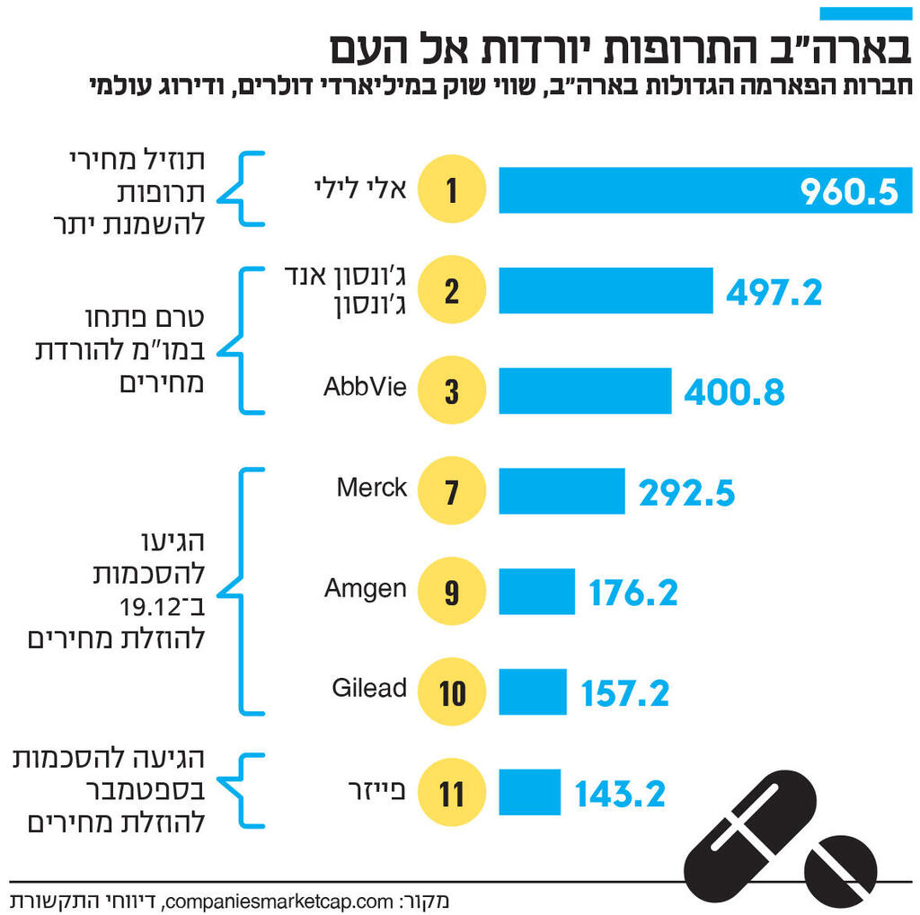 אינפו בארה"ב התרופות יורדות אל העם