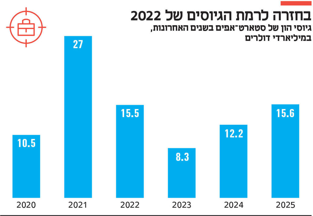אינפו בחזרה לרמת הגיוסים של 2022
