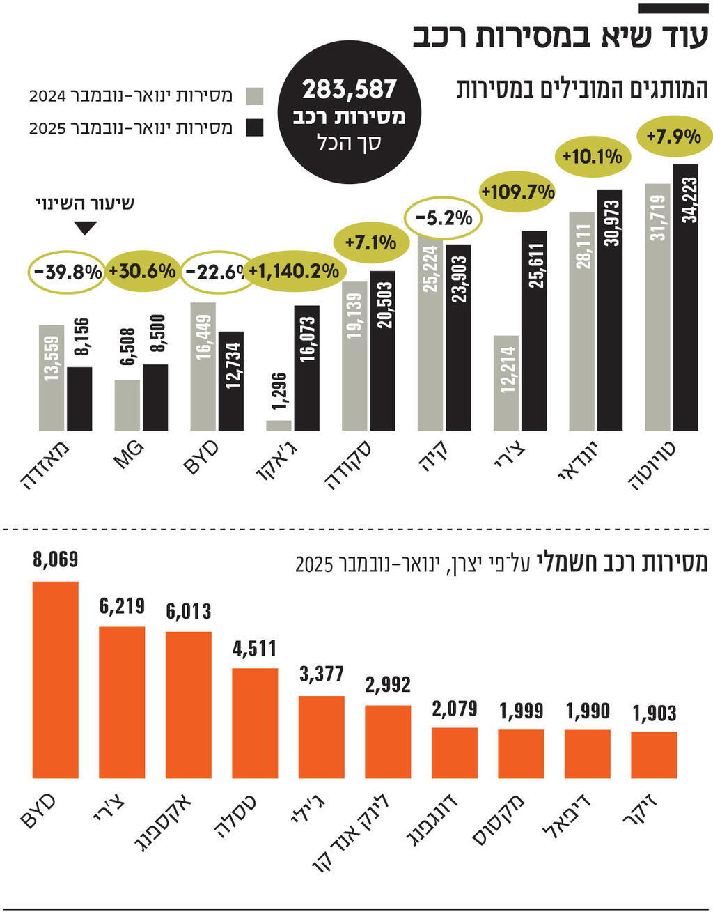 אינפו עוד שיא במסירות רכב