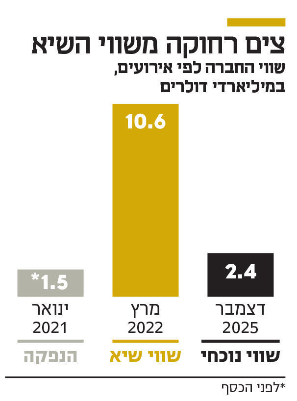 אינפו צים רחוקה משווי השיא