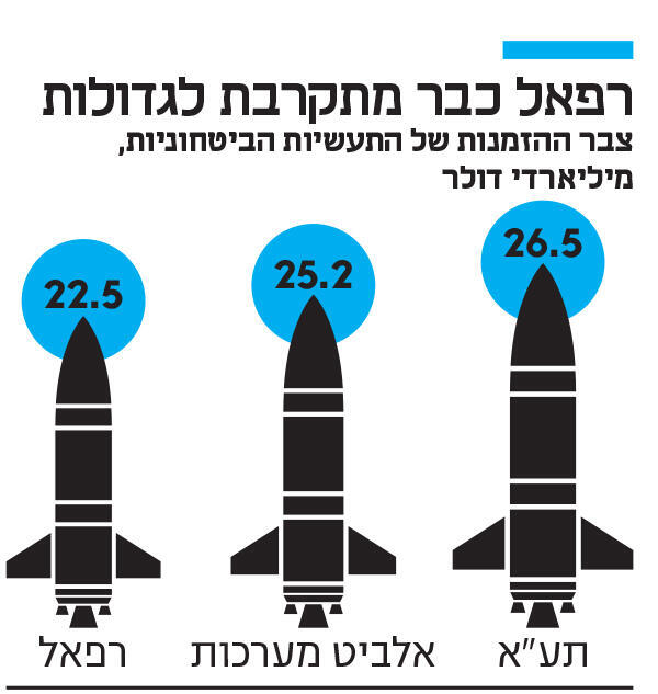 אינפו רפאל כבר מתקרבת לגדולות