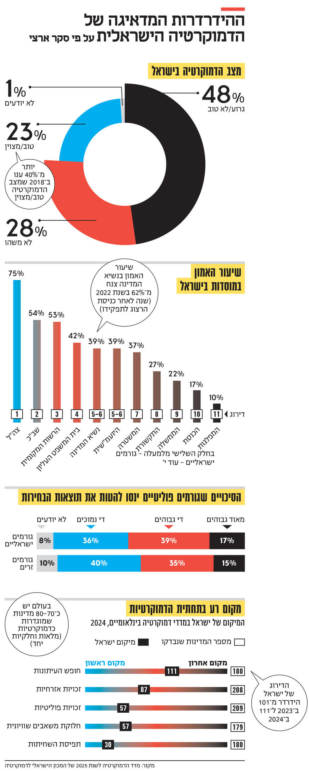 אינפו ההידרדרות המדאיגה