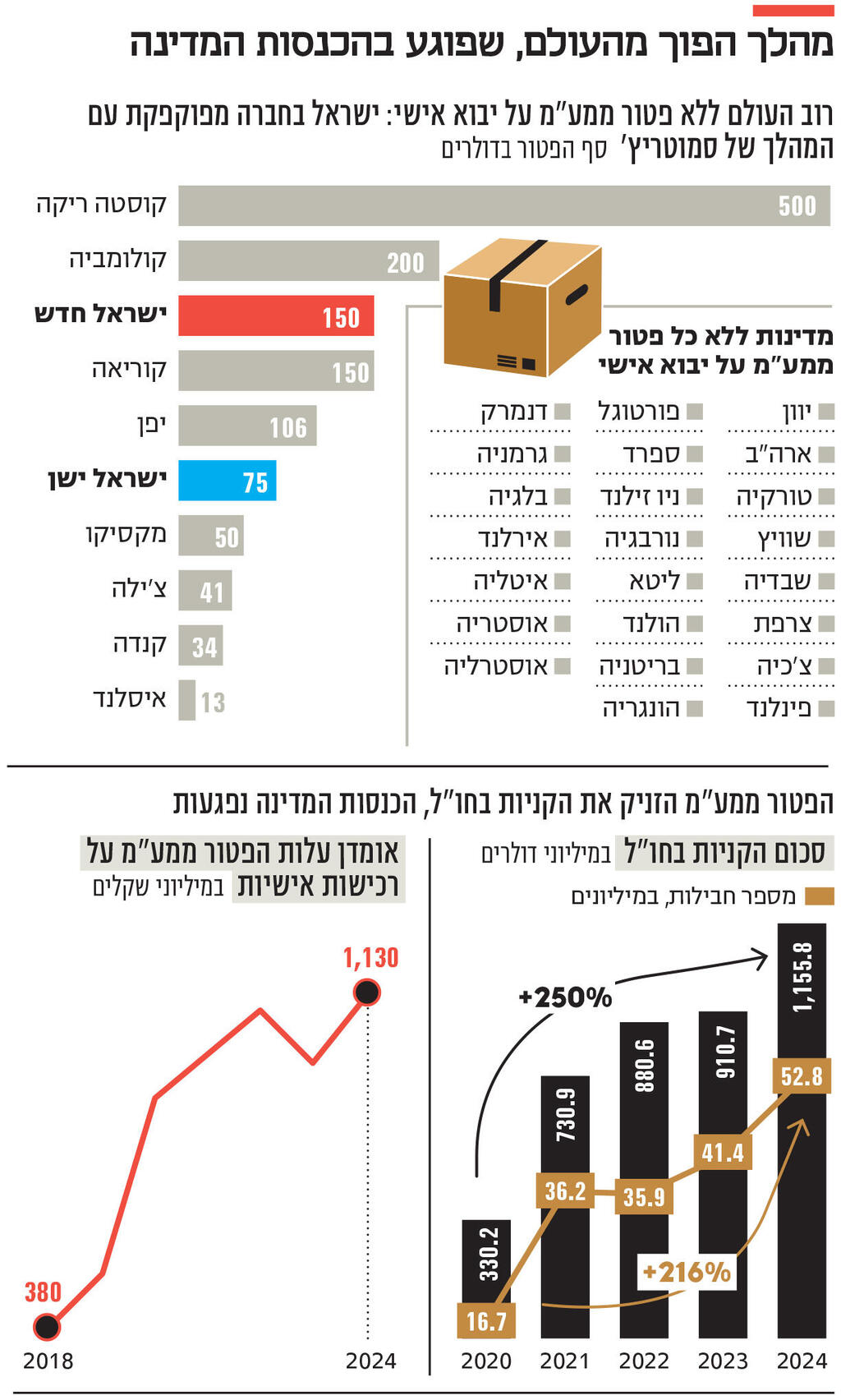 אינפו מהלך הפוך מהעולם, שפוגע בהכנסות המדינה