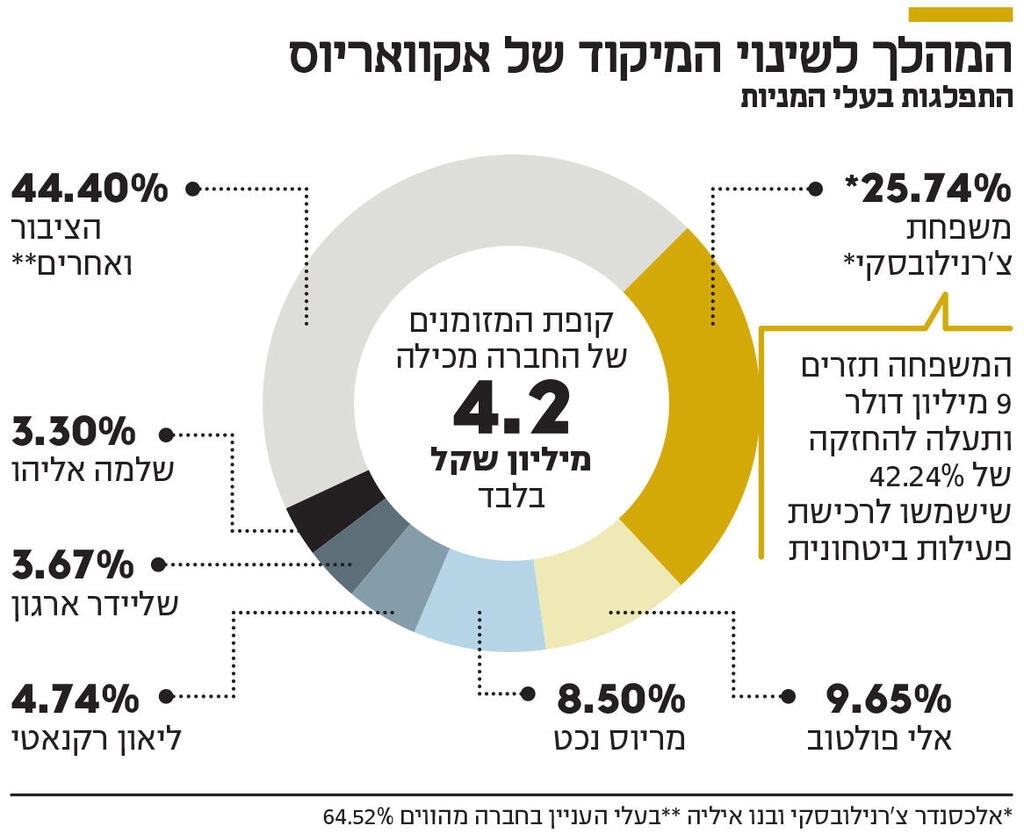אינפו המהלך לשינוי המיקוד של אקוואריוס