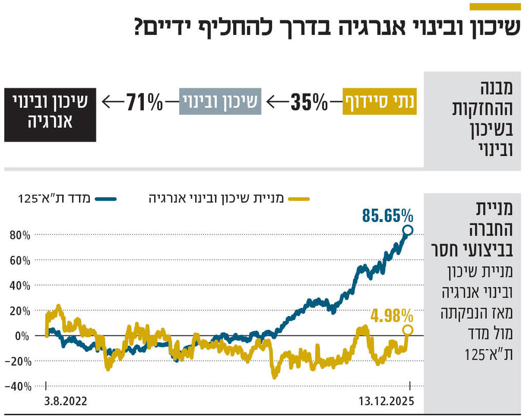 אינפו שיכון ובינוי אנרגיה בדרך להחליף ידיים