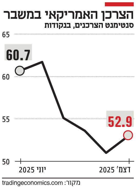 אינפו הצרכן האמריקאי במשבר