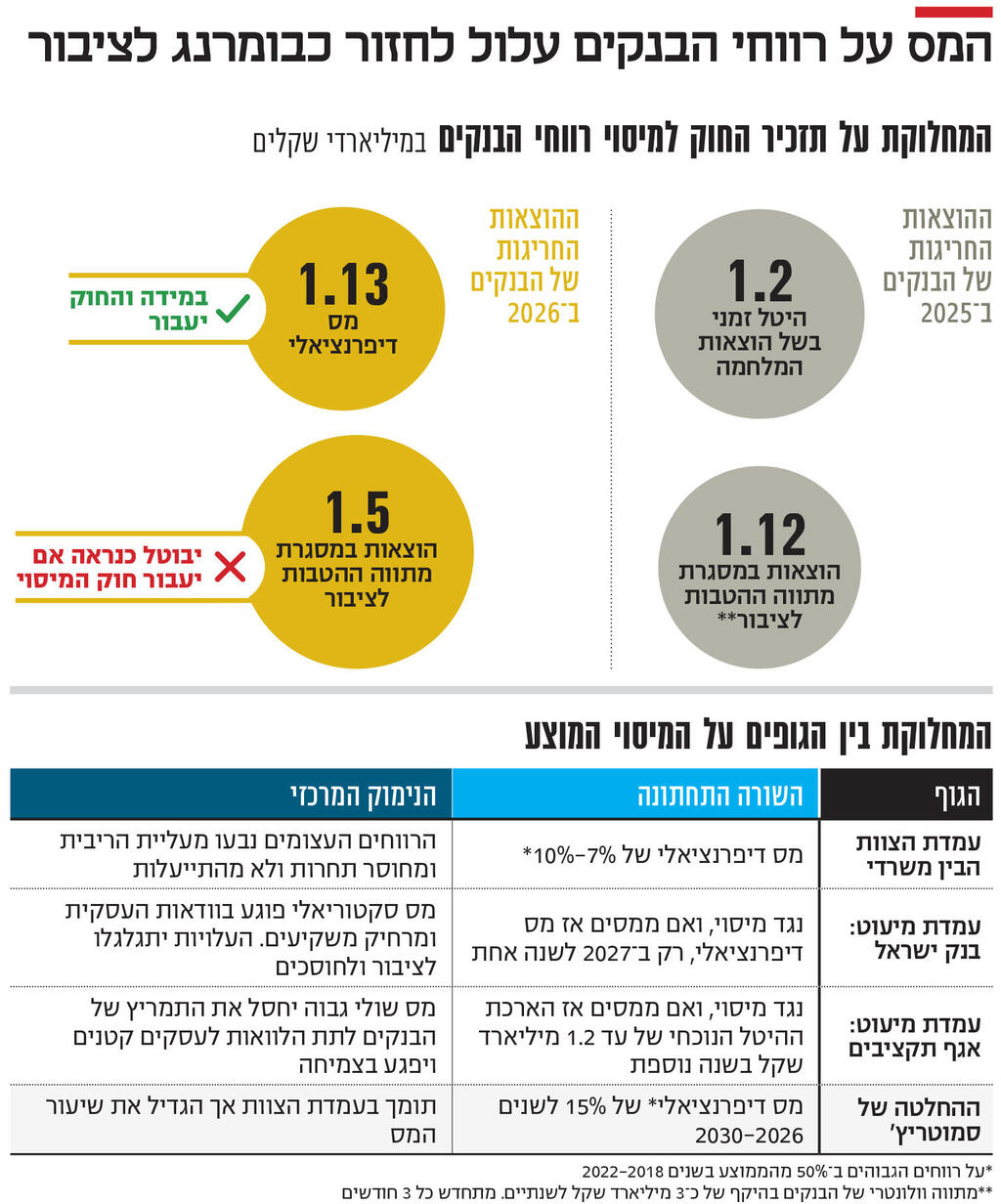 אינפו המס על רווחי הבנקים עלול לחזור כבומרנג לציבור