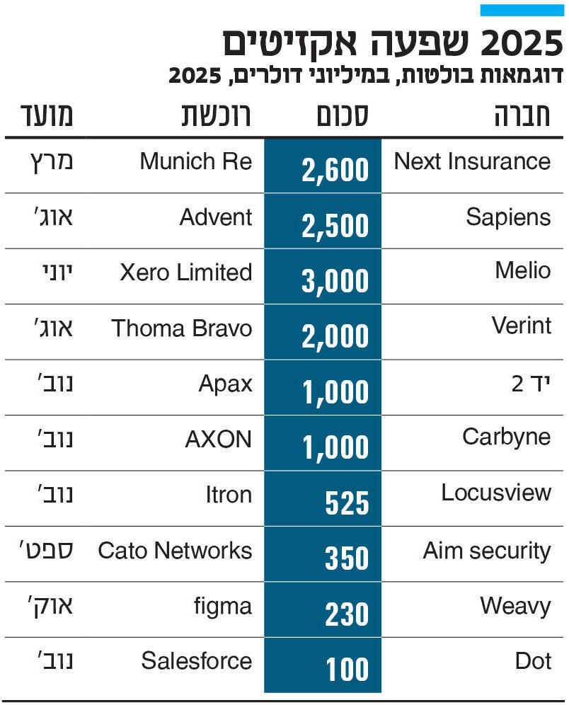 אינפו 2025 שפעה אקזיטים