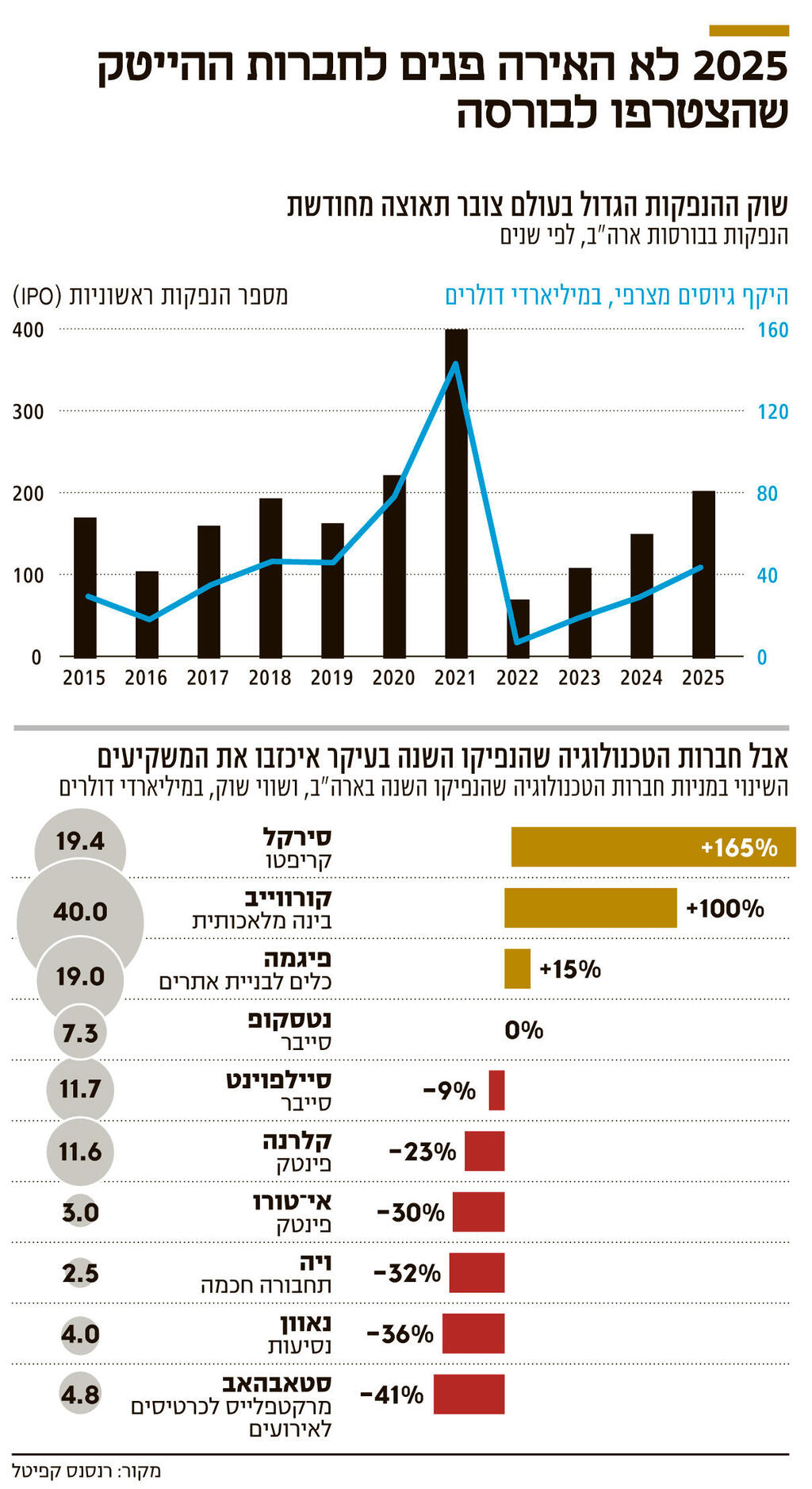 אינפו 2025 לא האירה פנים לחברות ההייטק שהצטרפו לבורסה