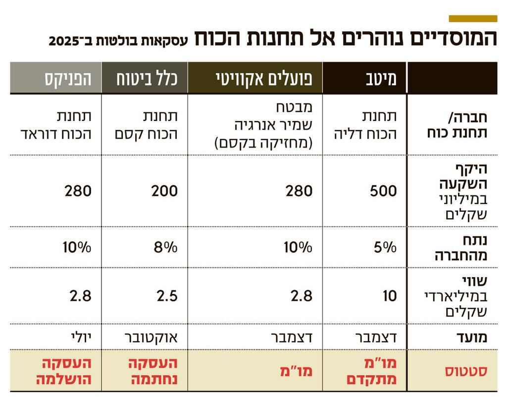 אינפו המוסדיים נוהרים אל תחנות הכוח