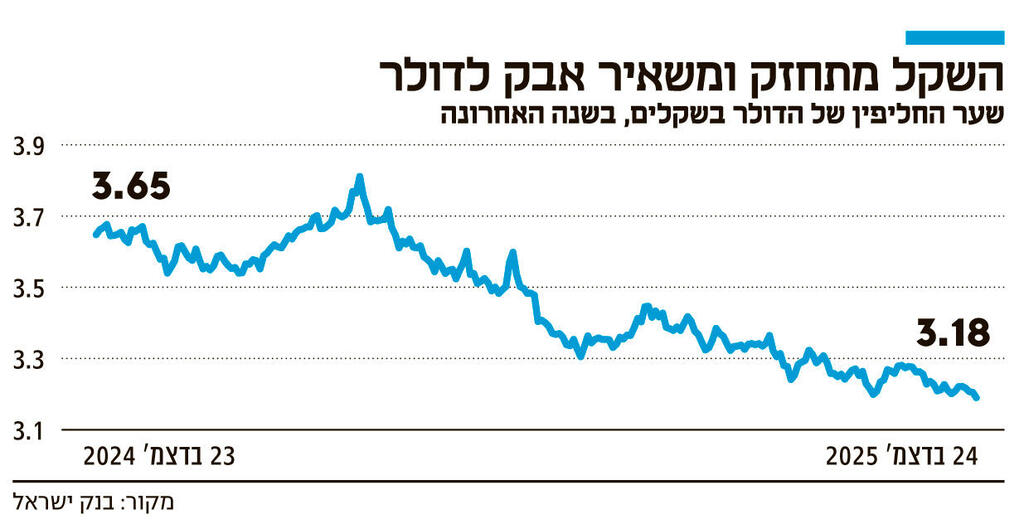 אינפו השקל מתחזק ומשאיר אבק לדולר