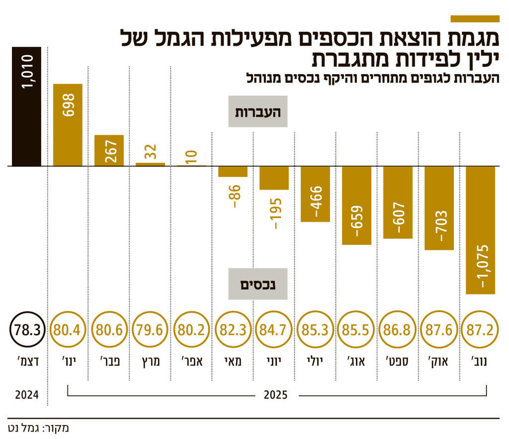 אינפו מגמת הוצאת הכספים מפעילות הגמל של ילין לפידות מתגברת