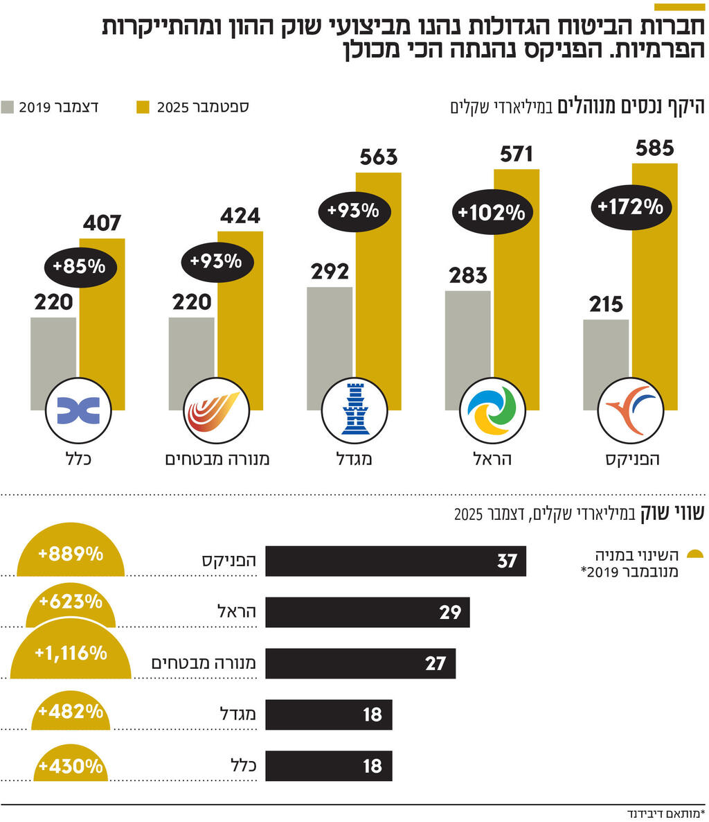 מוסף מנהלים 2025 - אינפו חברות הביטוח הגדולות נהנו מביצועי שוק ההון ומהתייקרות הפרמיות