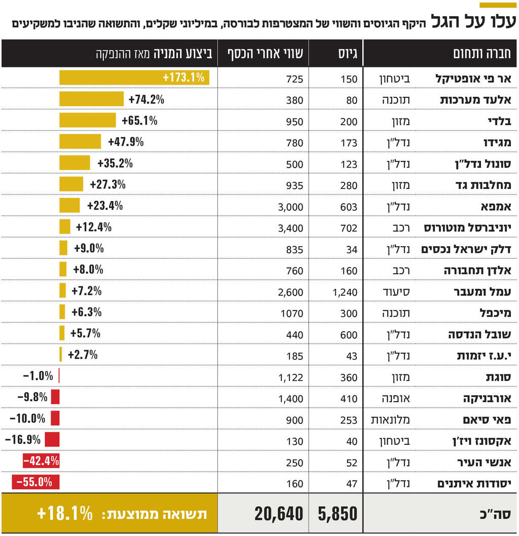 מוסף מנהלים 2025 - אינפו עלו על הגל