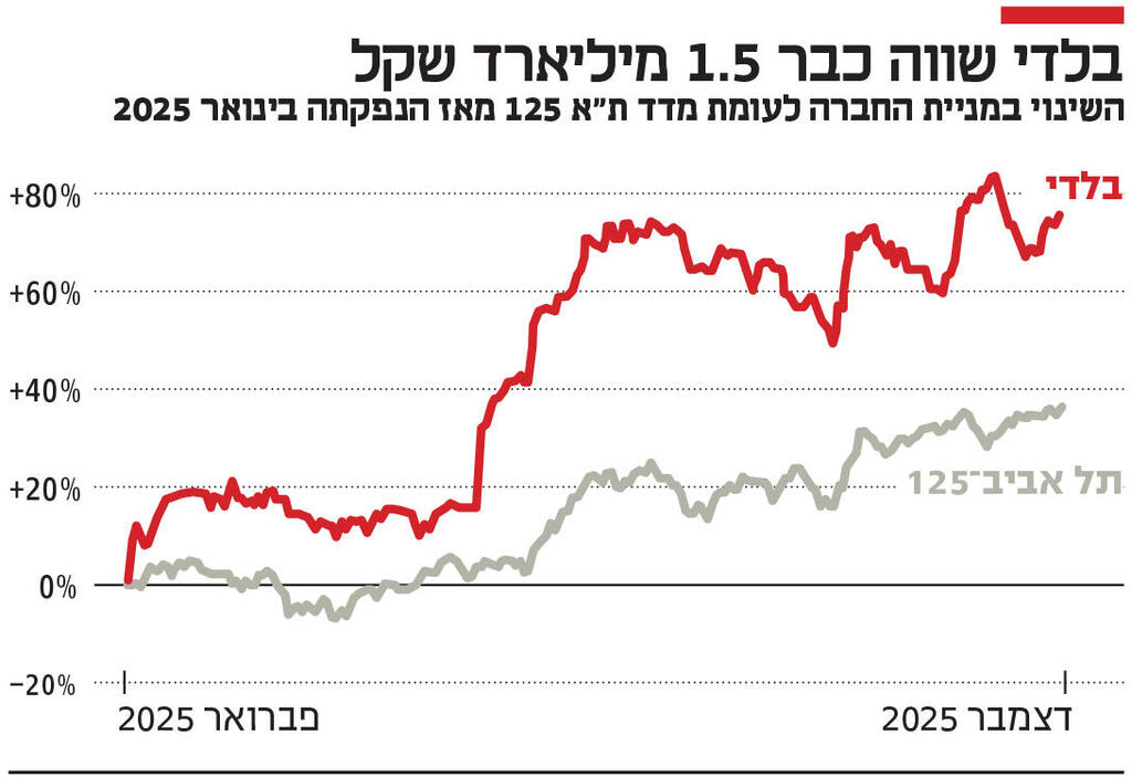 מוסף מנהלים 2025 - אינפו בלדי שווה כבר 1.5 מיליארד שקל