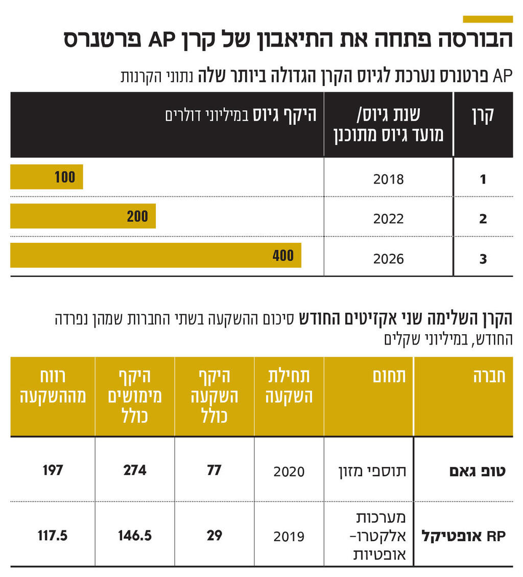 אינפו הבורסה פתחה את התיאבון של קרן AP פרטנרס