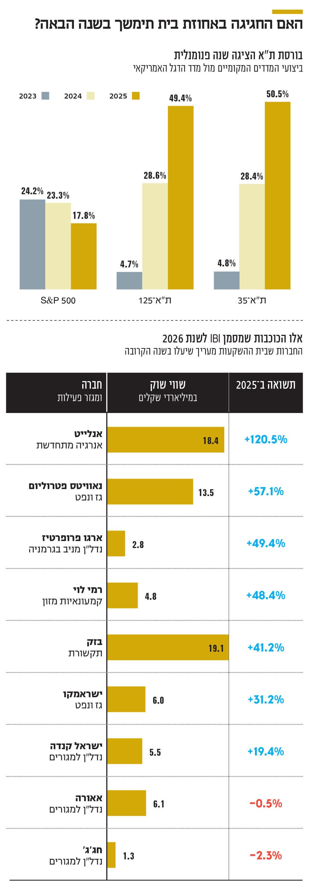 אינפו האם החגיגה באחוזת בית תימשך בשנה הבאה