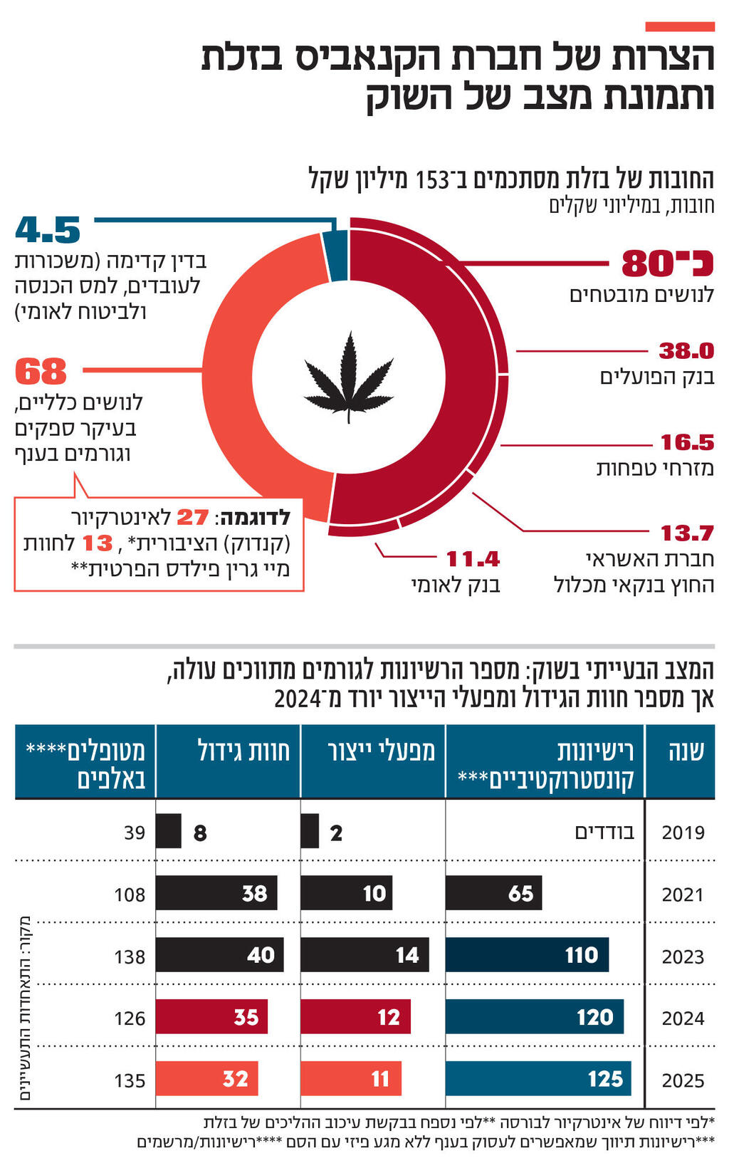 אינפו הצרות של חברת הקנאביס בזלת