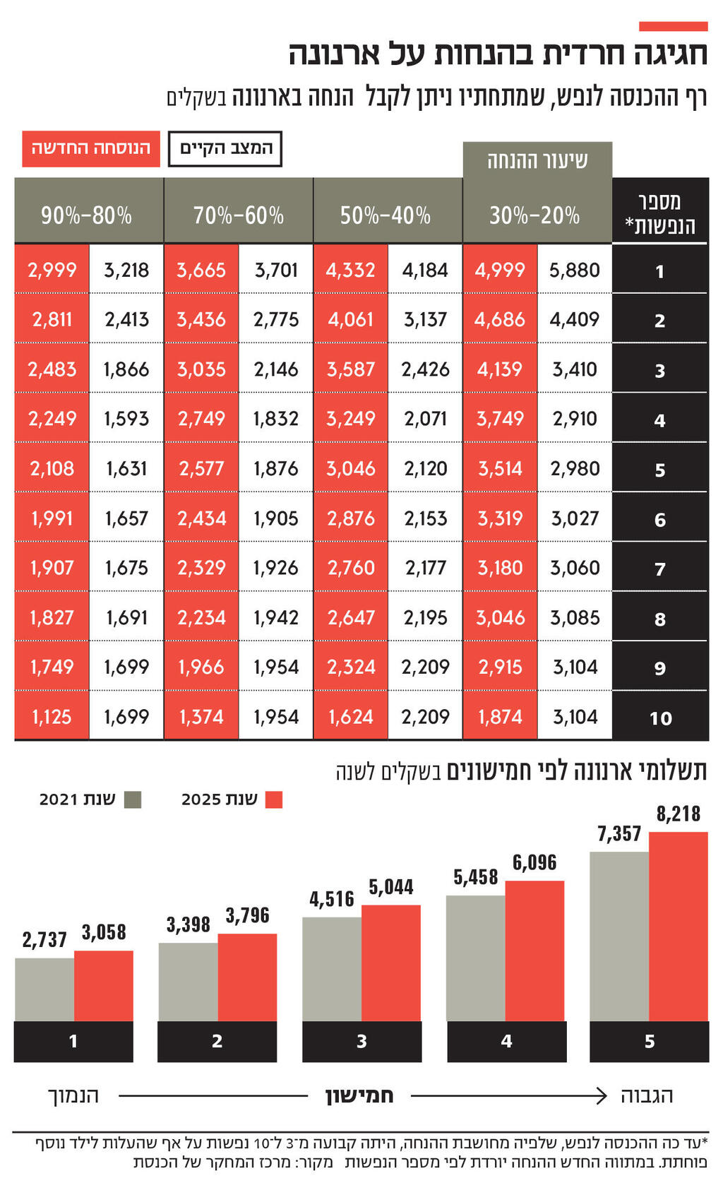 אינפו חגיגה חרדית בהנחות על ארנונה