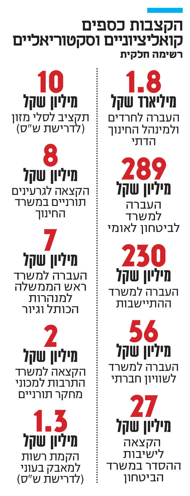 אינפו הקצבות כספים