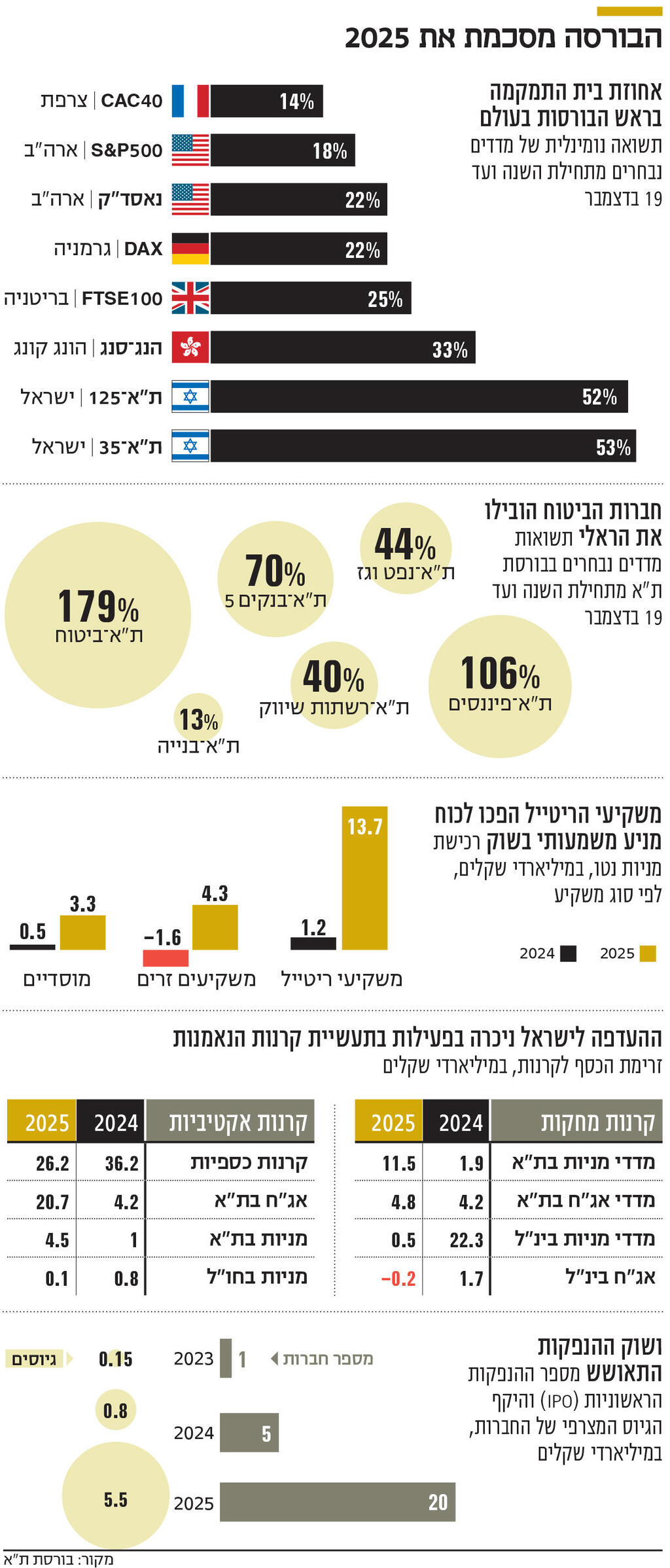 אינפו הבורסה מסכמת את 2025