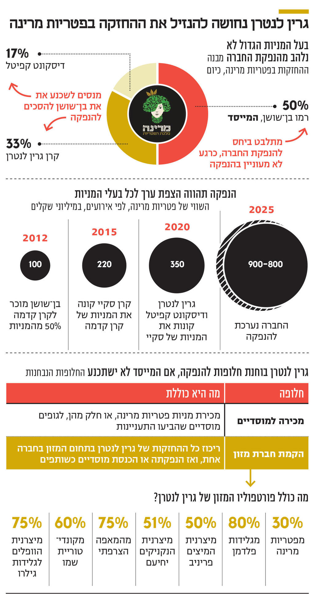 אינפו גרין לנטרן נחושה להנזיל את ההחזקה בפטריות מרינה