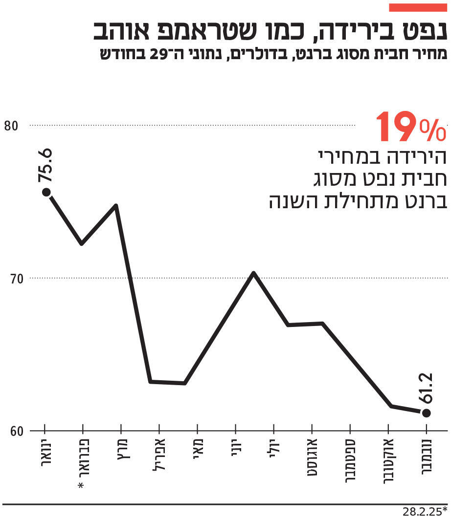 אינפו נפט בירידה, כמו שטראמפ אוהב