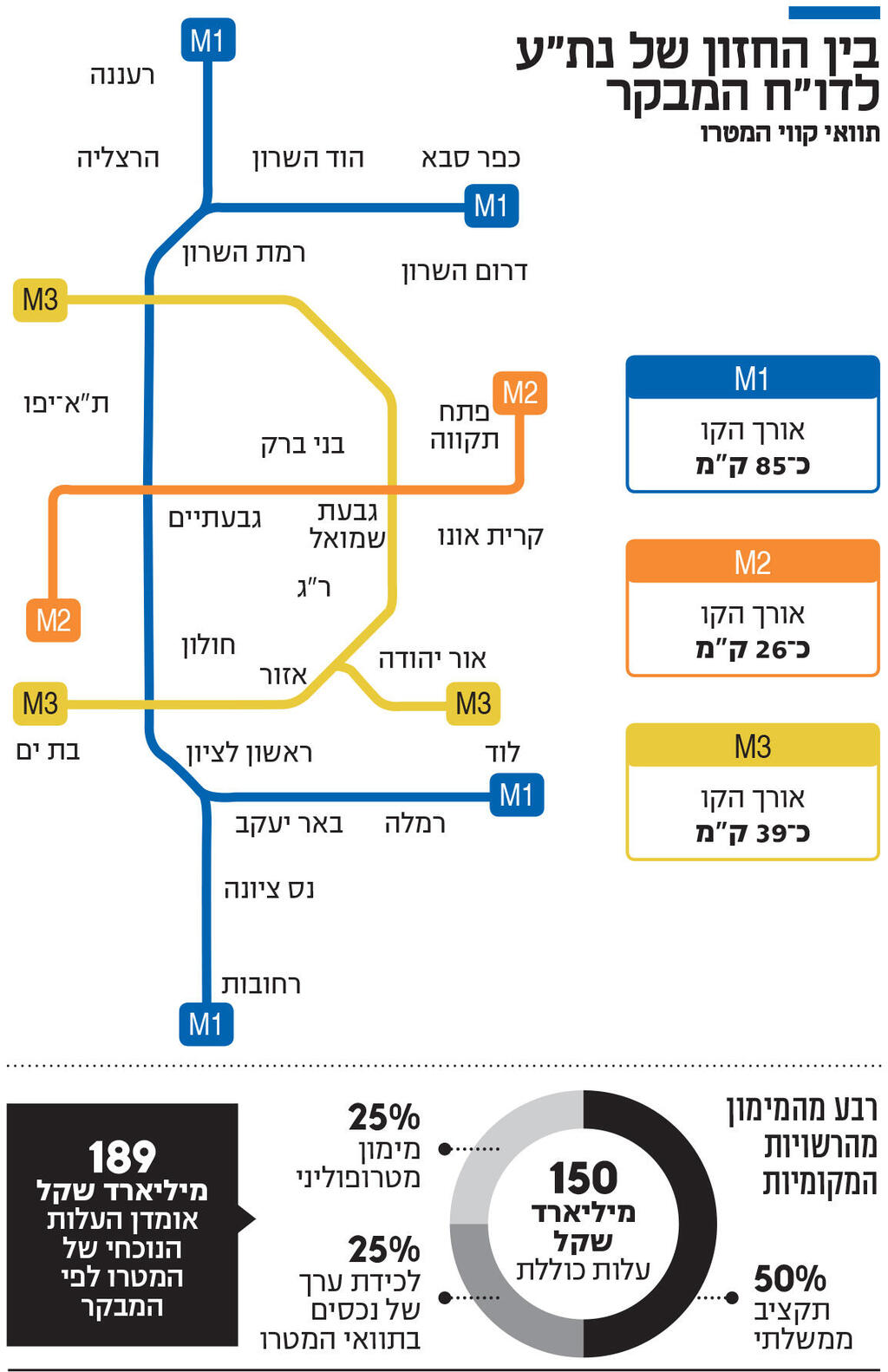 אינפו בין החזון של נת"ע לדו"ח המבקר