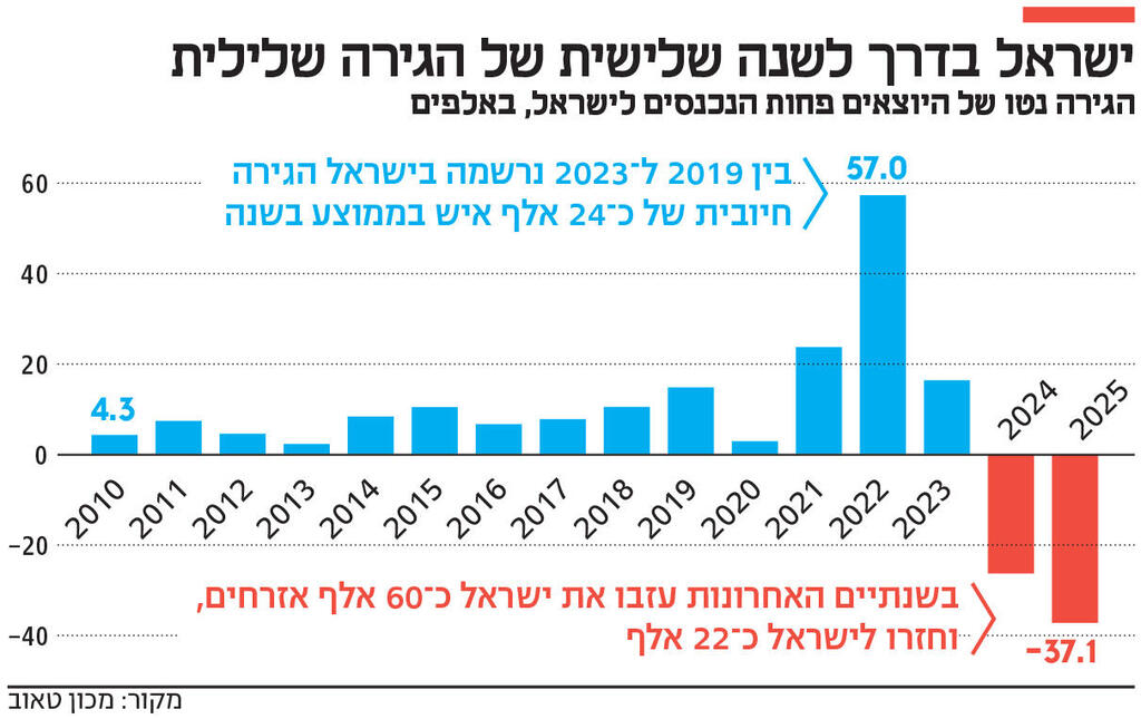 אינפו ישראל בדרך לשנה שלישית של הגירה שלילית