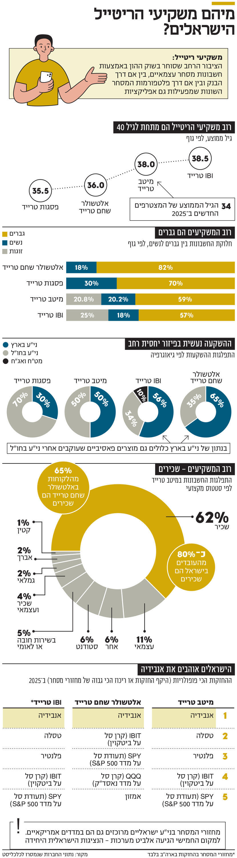 אינפו מיהם משקיעי הריטייל הישראלים?
