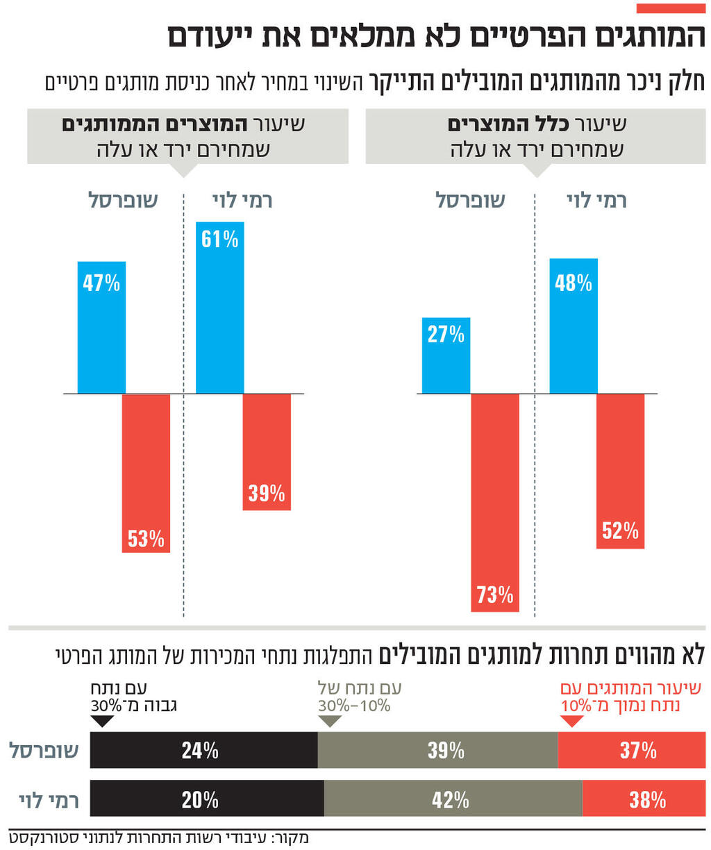 אינפו המותגים הפרטיים לא ממלאים את ייעודם