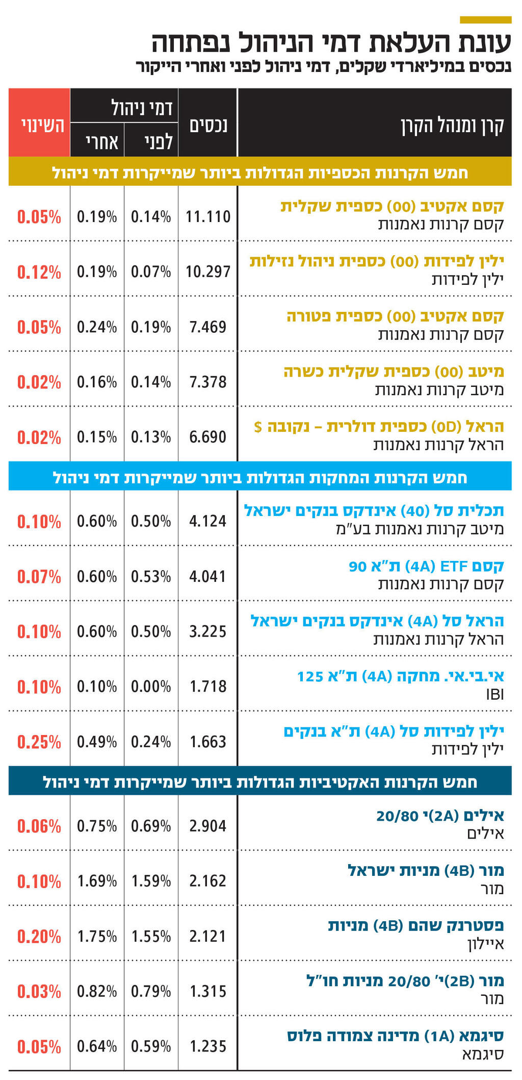 אינפו עונת העלאת דמי הניהול נפתחה