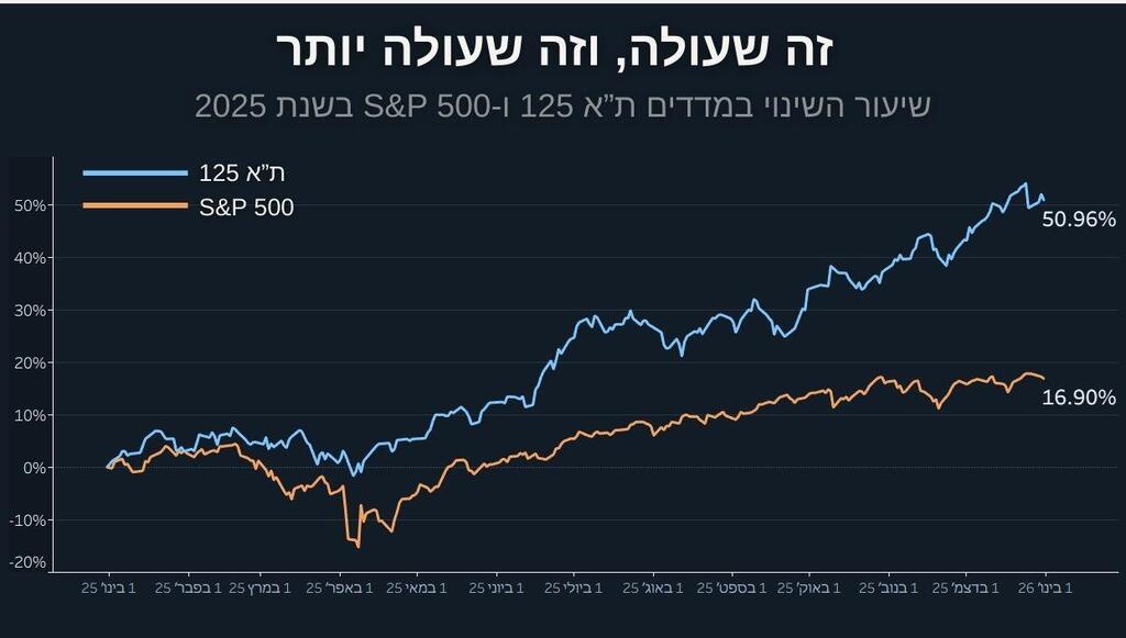 אינפו מדדים 2025