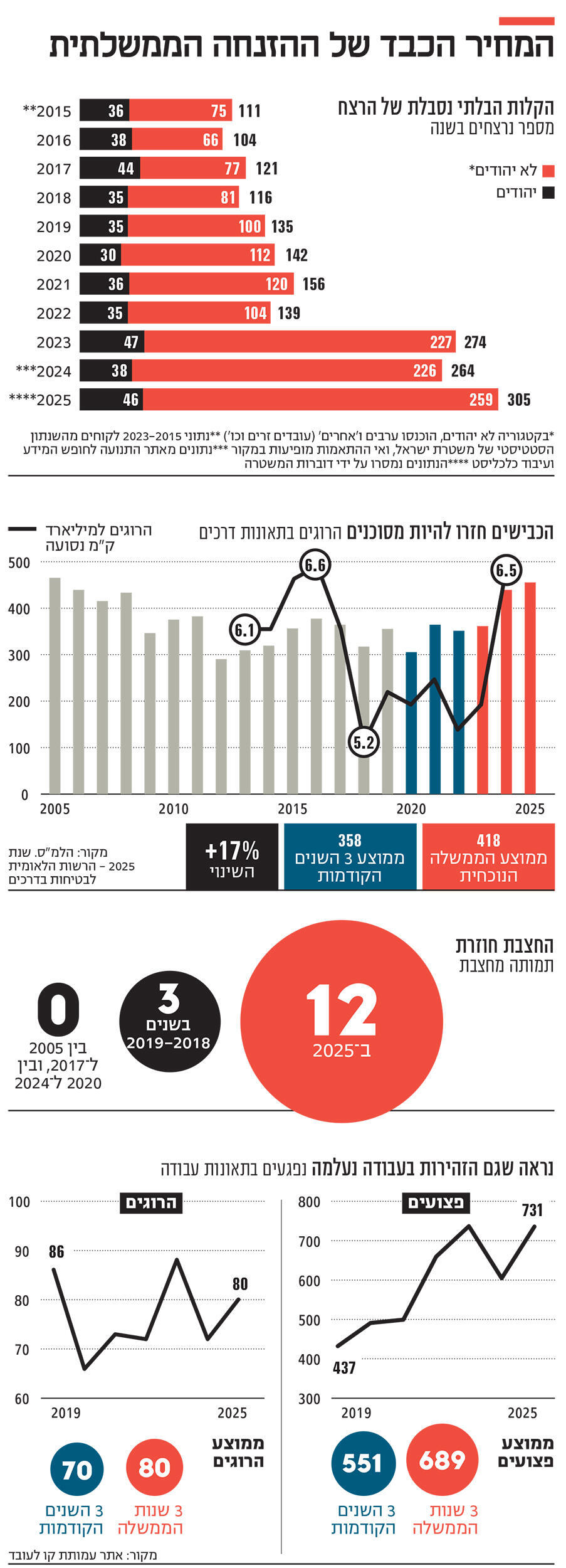 אינפו המחיר הכבד של ההזנחה הממשלתית