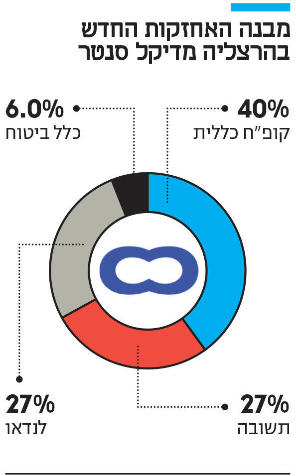 אינפו מבנה האחזקות החדש בהרצליה מדיקל סנטר