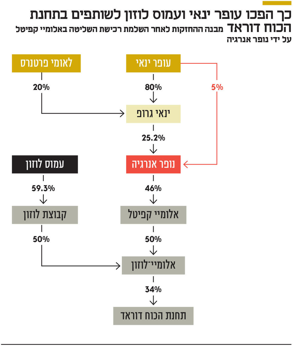 אינפו כך הפכו עופר ינאי ועמוס לוזון לשותפים בתחנת הכוח דוראד