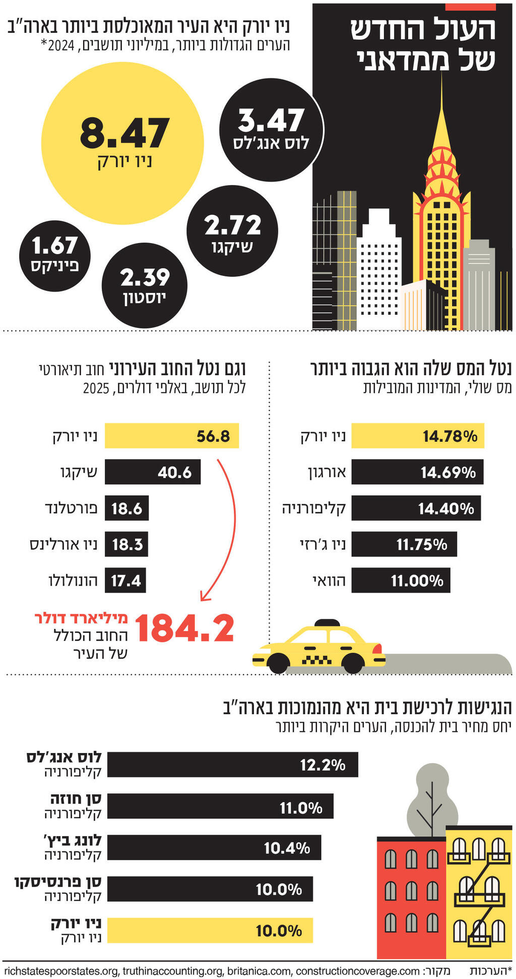אינפו העול החדש של ממדאני