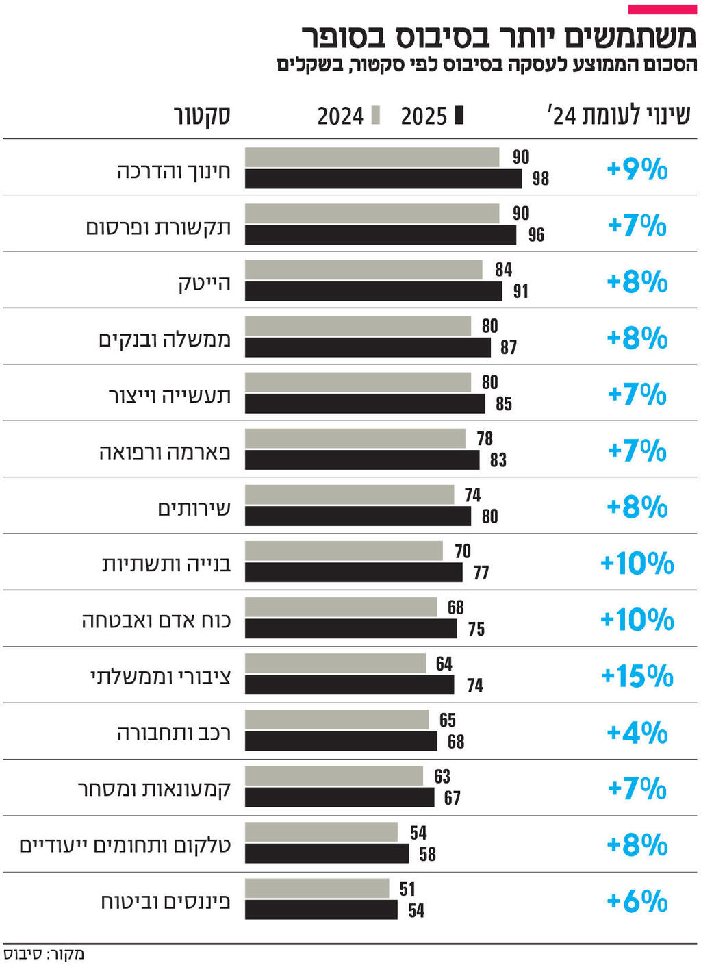 אינפו משתמשים יותר בסיבוס בסופר