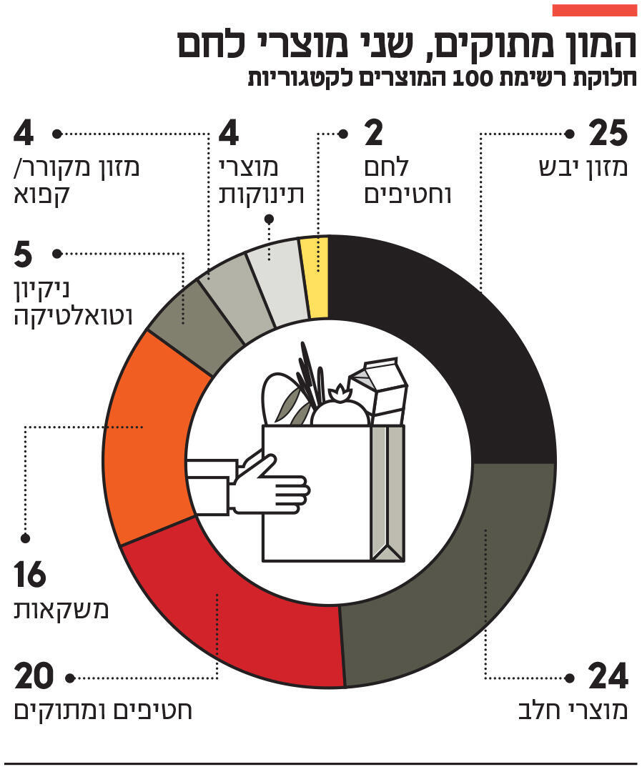 אינפו המון מתוקים, שני מוצרי לחם
