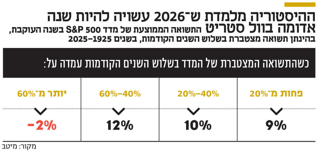אינפו ההיסטוריה מלמדת ש־ 2026 עשויה להיות שנה אדומה בוול סטריט