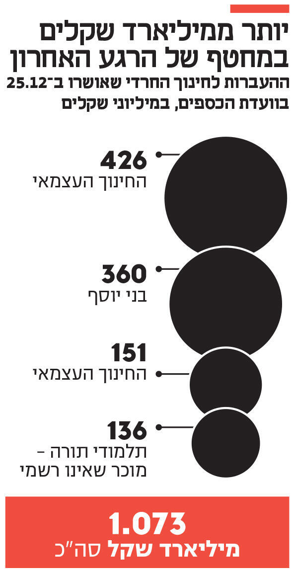 אינפו יותר ממיליארד שקלים במחטף של הרגע האחרון